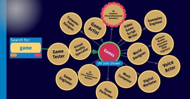 A circle with jobs in game development written in yellow circles inside it